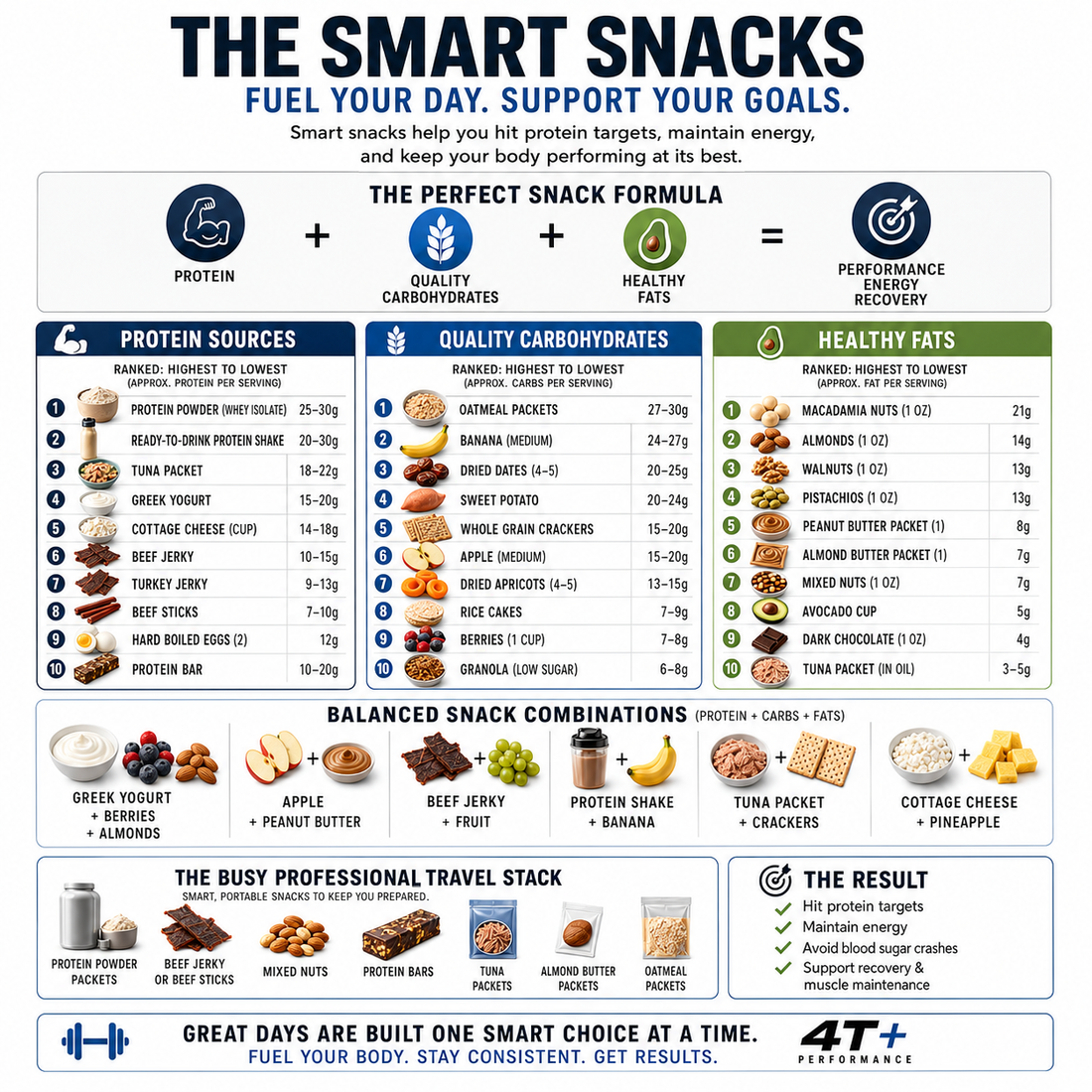 High-Performance Protein Snack List