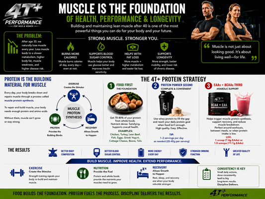 Understanding the Science behind Protein and Muscle Growth