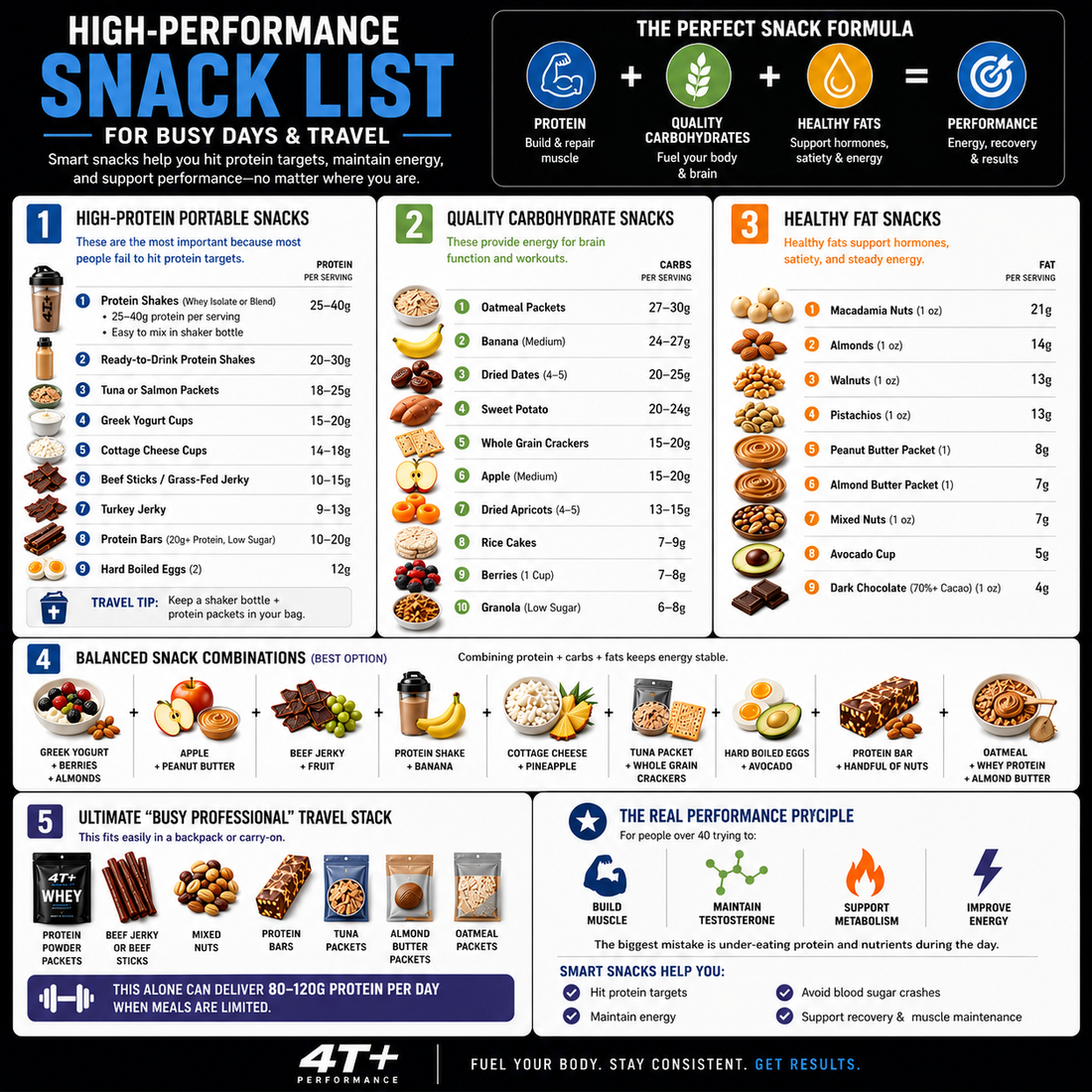 Smart Snacks high in protein
